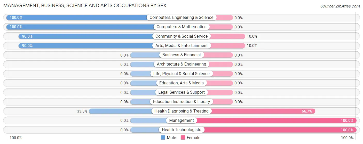 Management, Business, Science and Arts Occupations by Sex in Markleysburg borough