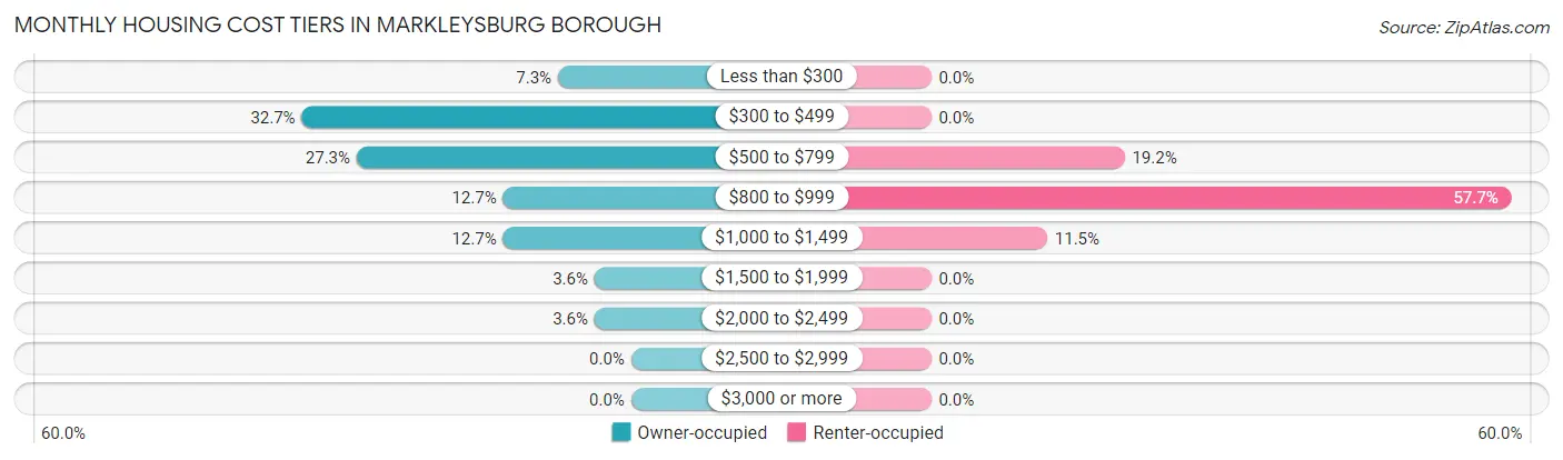 Monthly Housing Cost Tiers in Markleysburg borough
