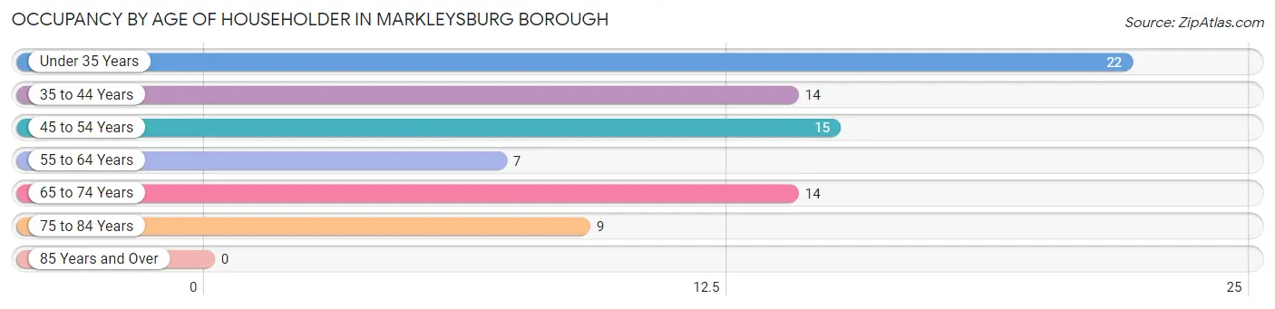 Occupancy by Age of Householder in Markleysburg borough