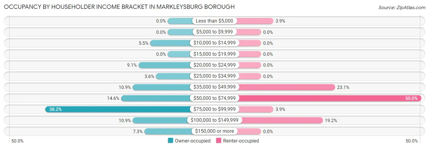 Occupancy by Householder Income Bracket in Markleysburg borough