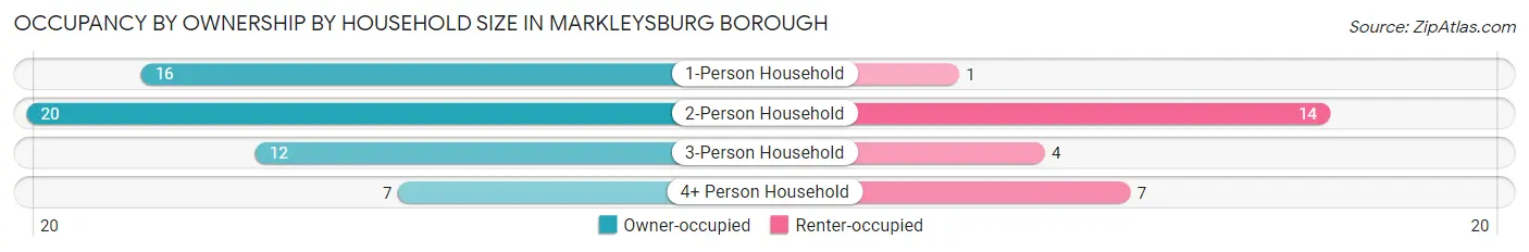 Occupancy by Ownership by Household Size in Markleysburg borough
