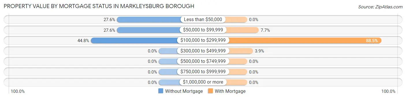 Property Value by Mortgage Status in Markleysburg borough