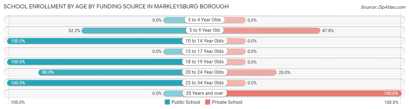 School Enrollment by Age by Funding Source in Markleysburg borough