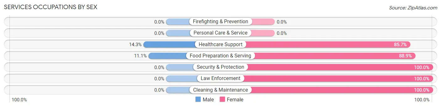Services Occupations by Sex in Markleysburg borough