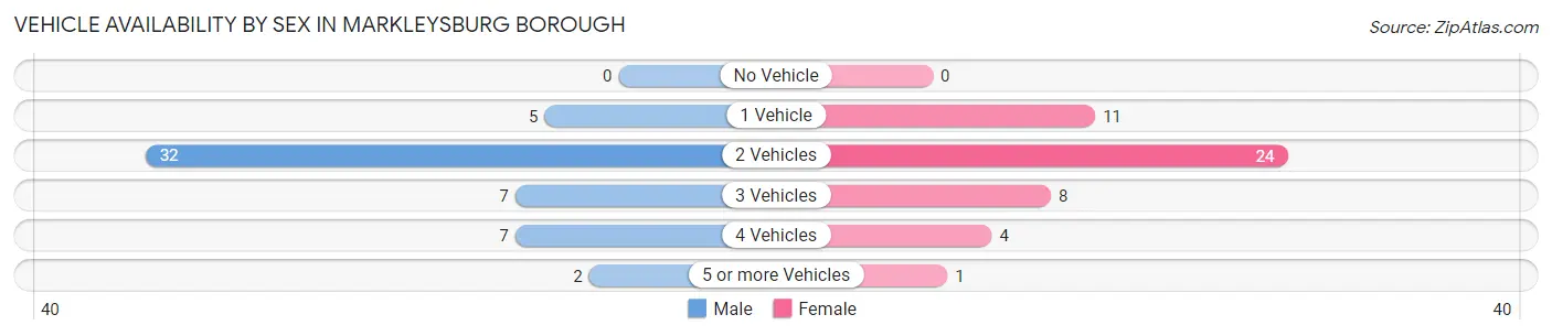 Vehicle Availability by Sex in Markleysburg borough