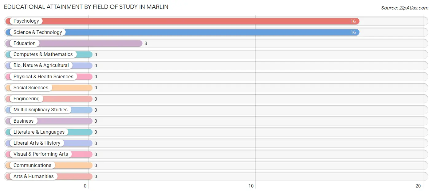 Educational Attainment by Field of Study in Marlin