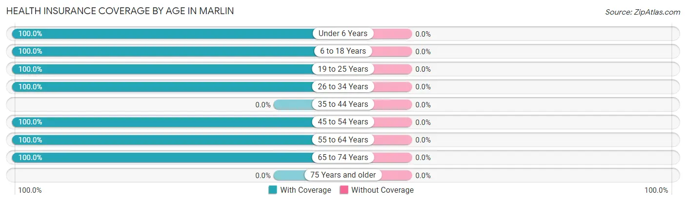 Health Insurance Coverage by Age in Marlin