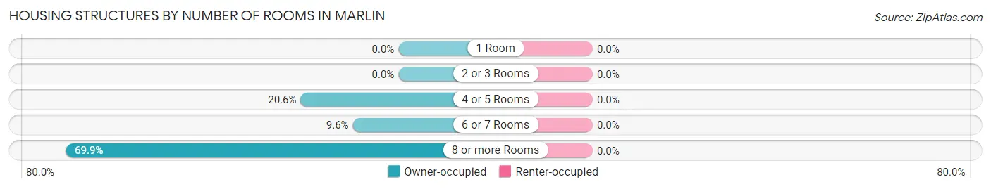 Housing Structures by Number of Rooms in Marlin