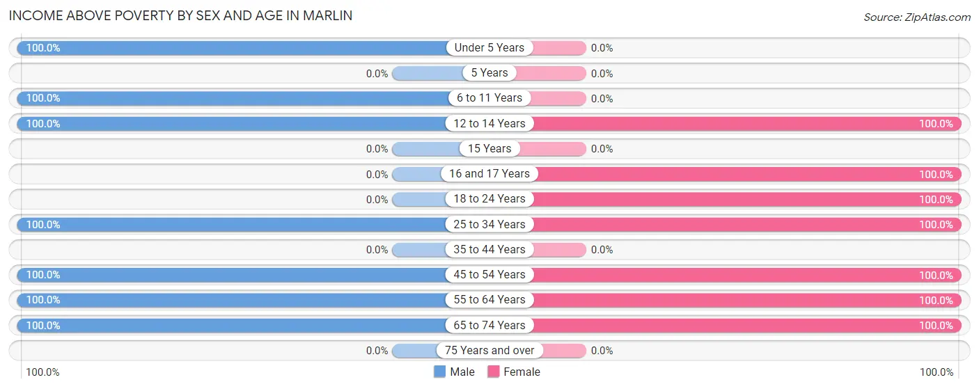 Income Above Poverty by Sex and Age in Marlin