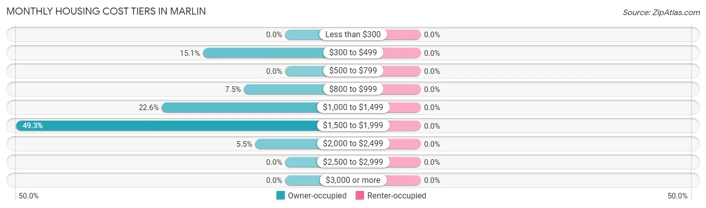 Monthly Housing Cost Tiers in Marlin