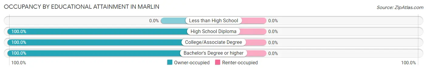 Occupancy by Educational Attainment in Marlin