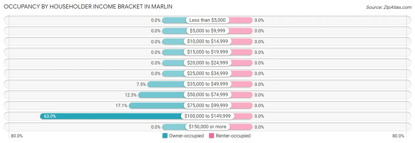 Occupancy by Householder Income Bracket in Marlin