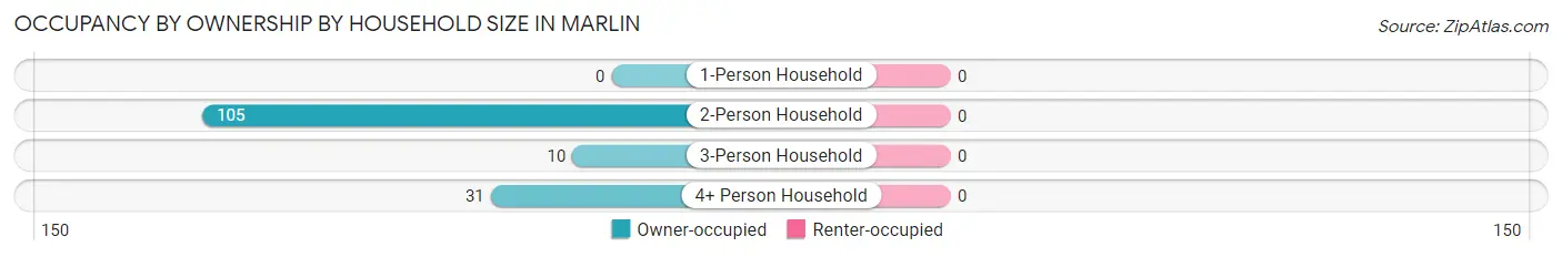 Occupancy by Ownership by Household Size in Marlin