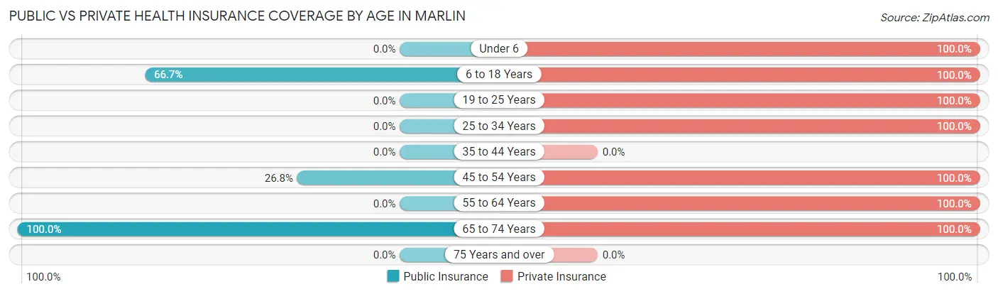 Public vs Private Health Insurance Coverage by Age in Marlin