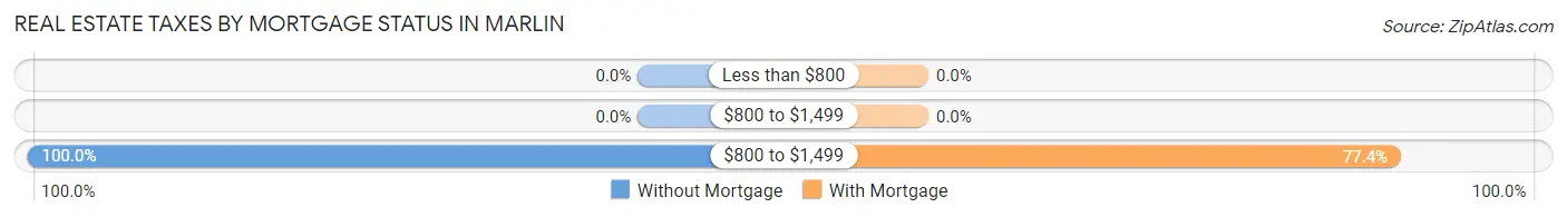 Real Estate Taxes by Mortgage Status in Marlin