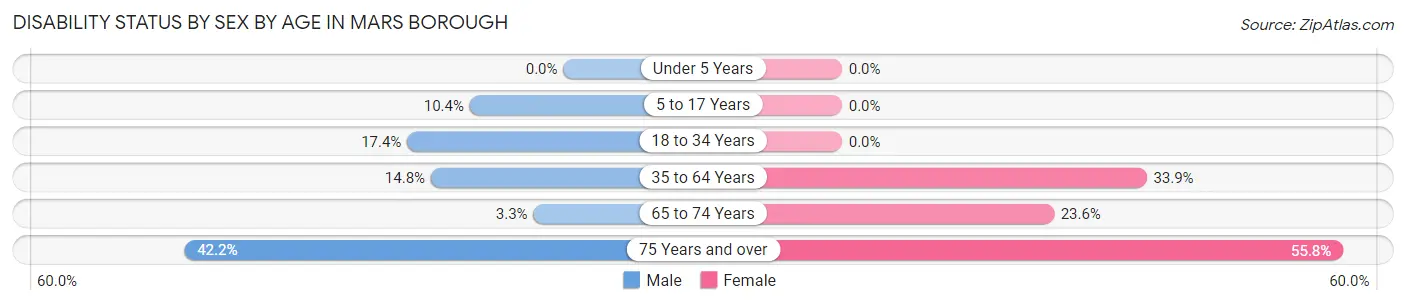 Disability Status by Sex by Age in Mars borough