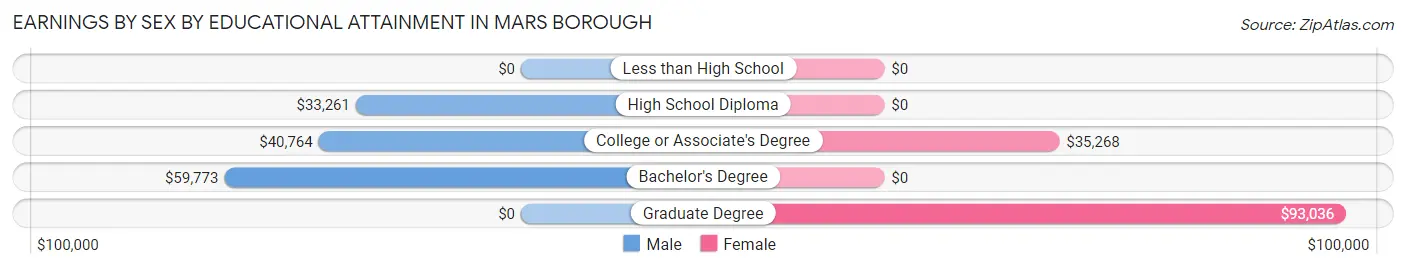Earnings by Sex by Educational Attainment in Mars borough