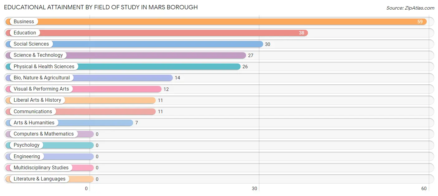Educational Attainment by Field of Study in Mars borough