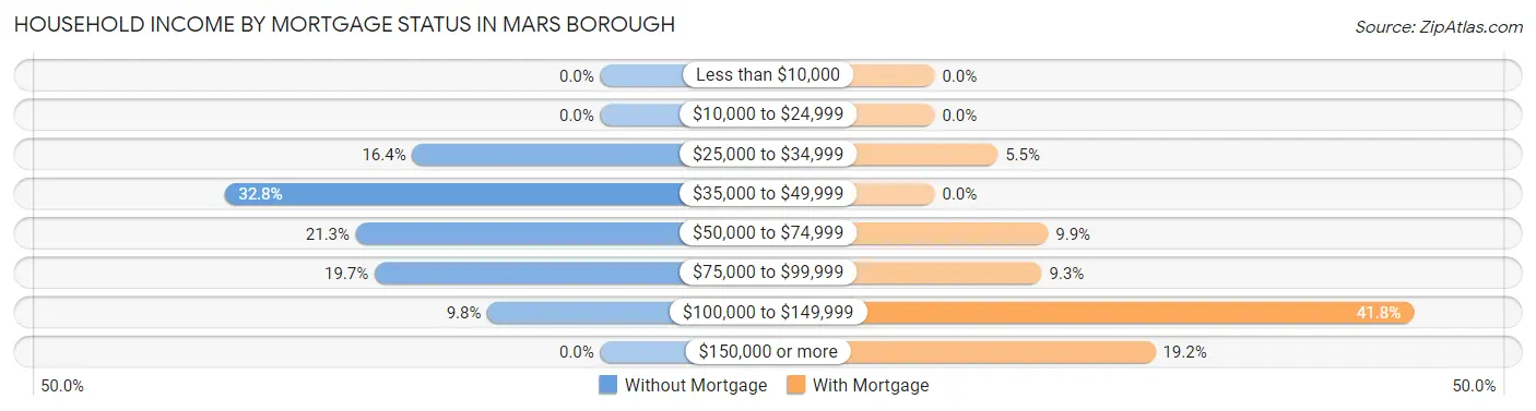 Household Income by Mortgage Status in Mars borough