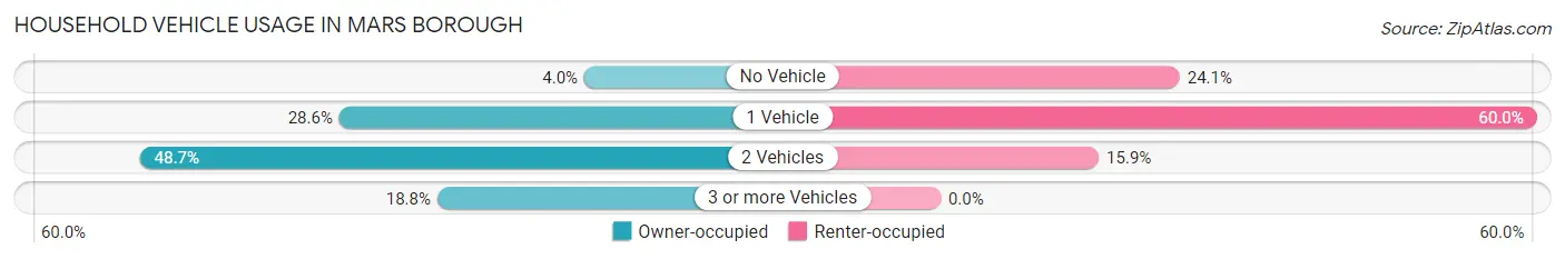 Household Vehicle Usage in Mars borough