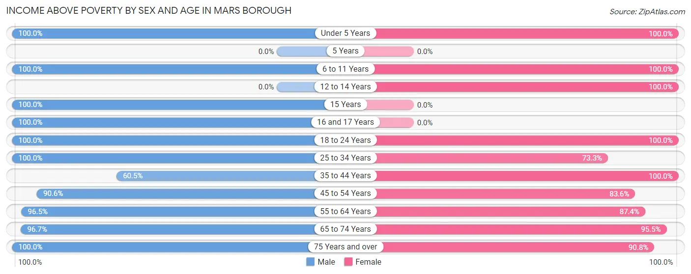 Income Above Poverty by Sex and Age in Mars borough