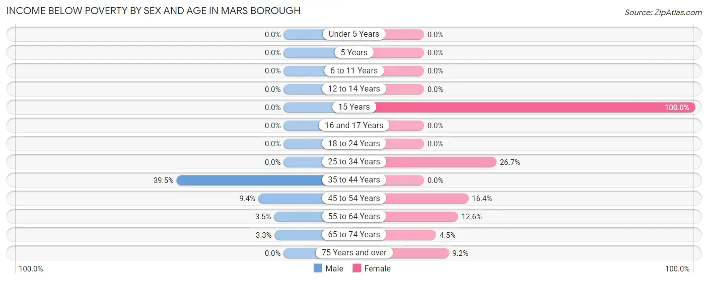Income Below Poverty by Sex and Age in Mars borough
