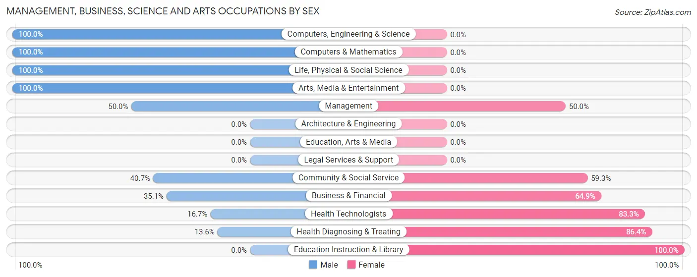 Management, Business, Science and Arts Occupations by Sex in Mars borough