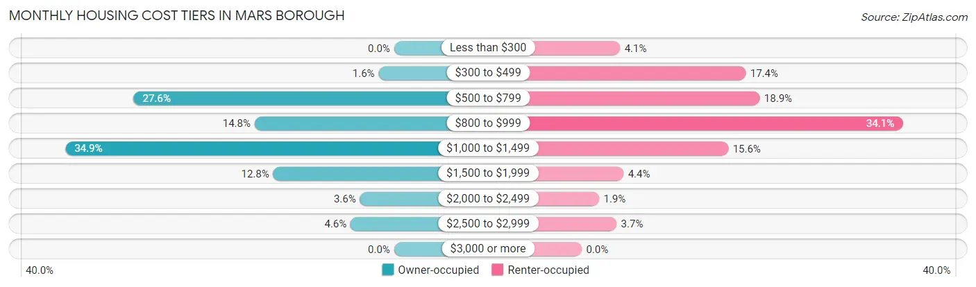 Monthly Housing Cost Tiers in Mars borough