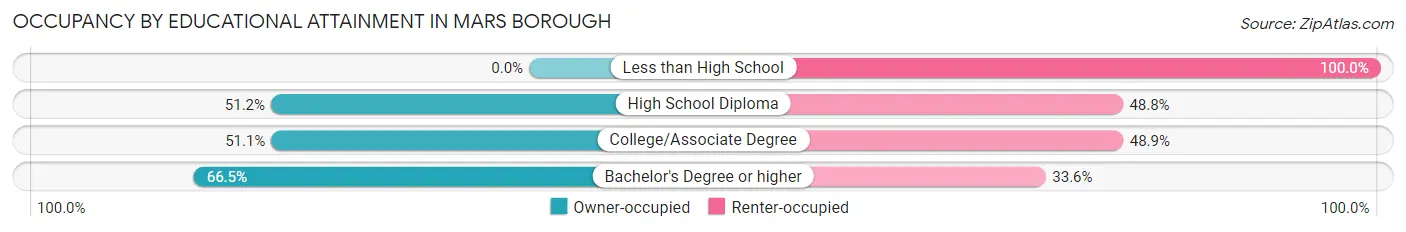 Occupancy by Educational Attainment in Mars borough