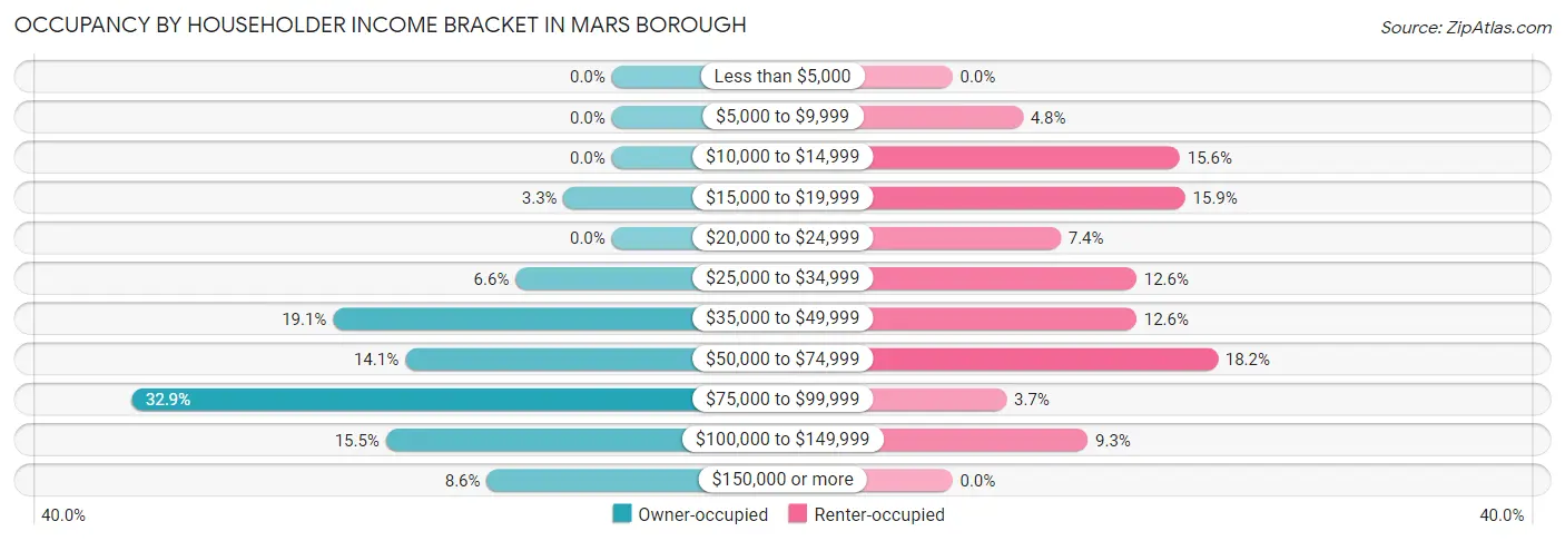 Occupancy by Householder Income Bracket in Mars borough