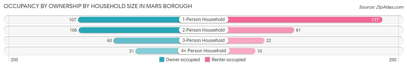 Occupancy by Ownership by Household Size in Mars borough