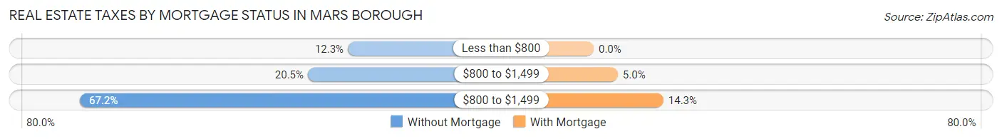 Real Estate Taxes by Mortgage Status in Mars borough