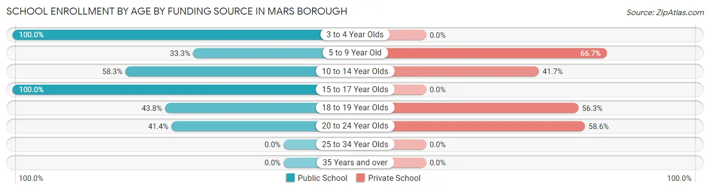 School Enrollment by Age by Funding Source in Mars borough