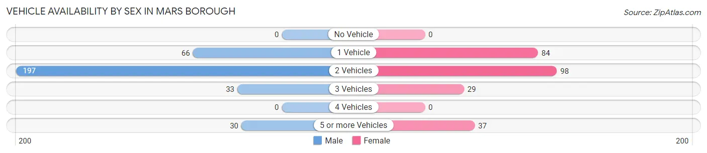 Vehicle Availability by Sex in Mars borough