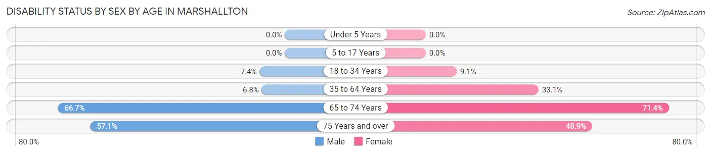 Disability Status by Sex by Age in Marshallton