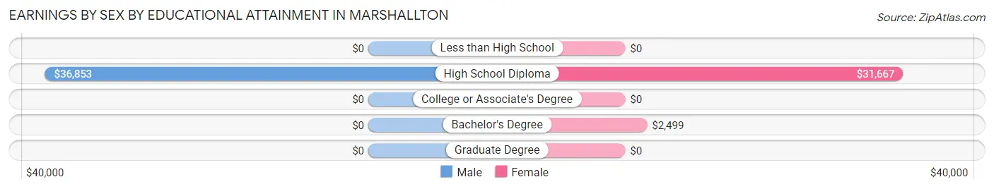 Earnings by Sex by Educational Attainment in Marshallton