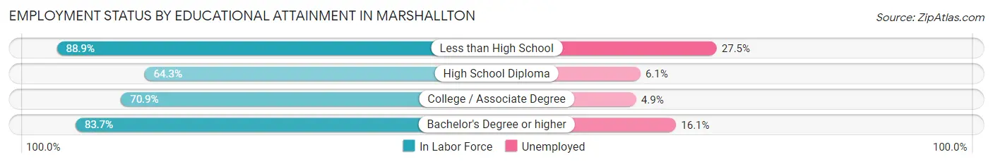 Employment Status by Educational Attainment in Marshallton