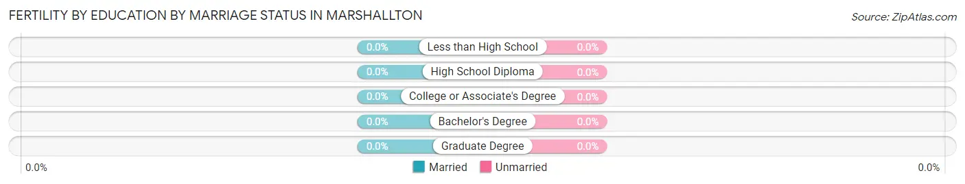 Female Fertility by Education by Marriage Status in Marshallton