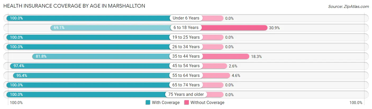 Health Insurance Coverage by Age in Marshallton