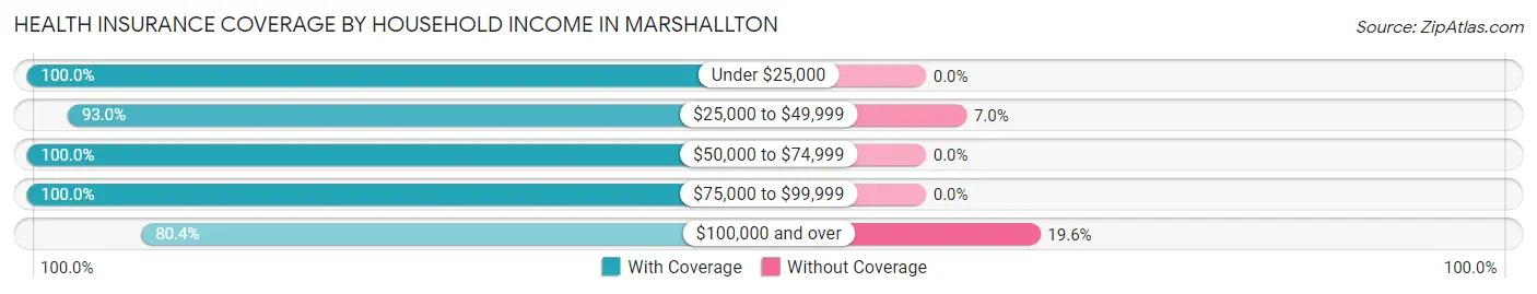 Health Insurance Coverage by Household Income in Marshallton