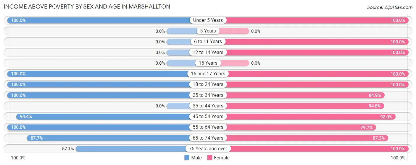 Income Above Poverty by Sex and Age in Marshallton