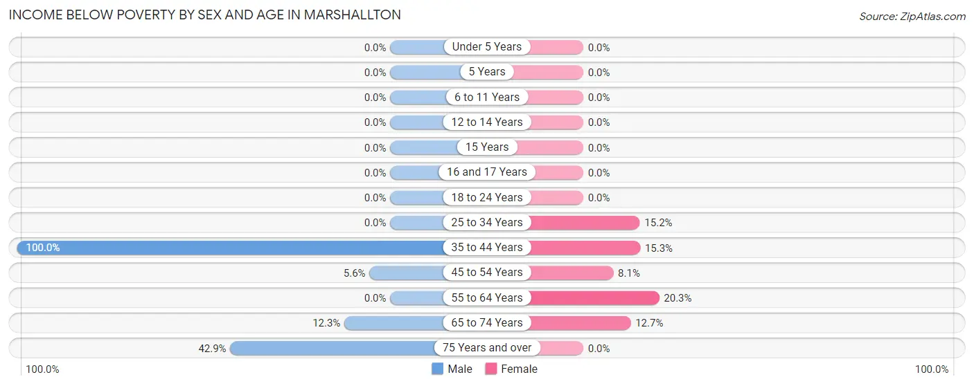 Income Below Poverty by Sex and Age in Marshallton