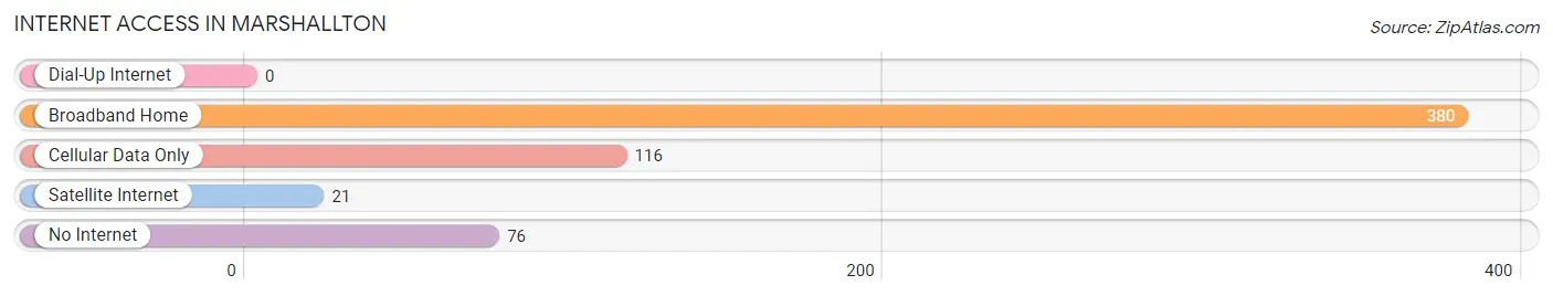 Internet Access in Marshallton