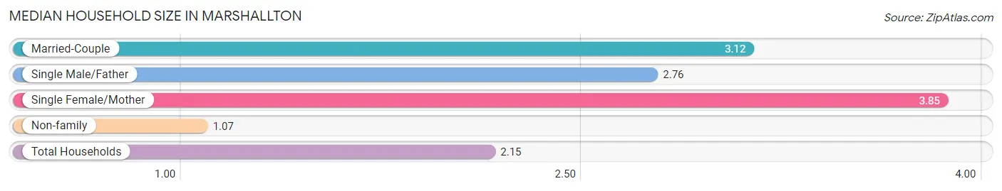 Median Household Size in Marshallton