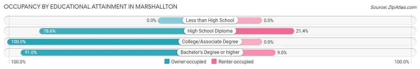 Occupancy by Educational Attainment in Marshallton
