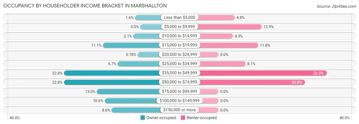 Occupancy by Householder Income Bracket in Marshallton