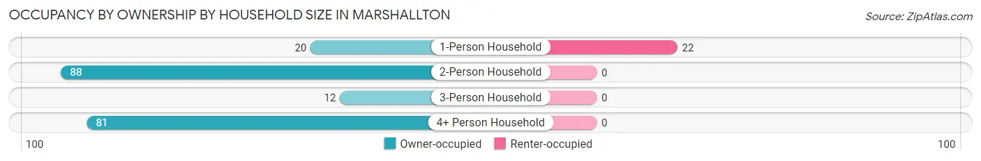 Occupancy by Ownership by Household Size in Marshallton