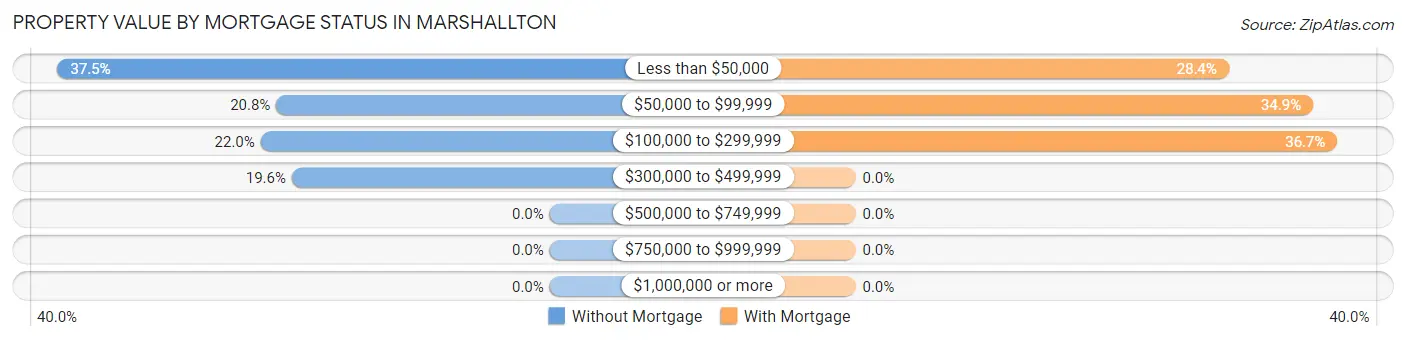 Property Value by Mortgage Status in Marshallton
