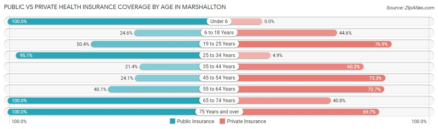 Public vs Private Health Insurance Coverage by Age in Marshallton