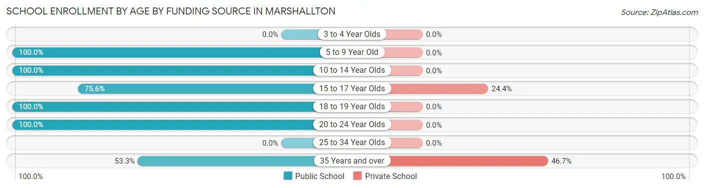 School Enrollment by Age by Funding Source in Marshallton